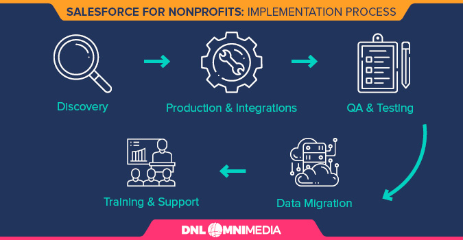 This is how we implement Salesforce for Nonprofits for our own clients.