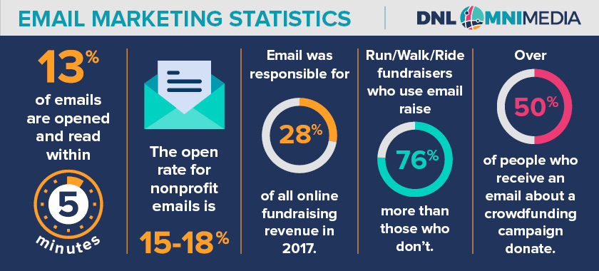 This graphic depicts statistics surrounding nonprofit email marketing.