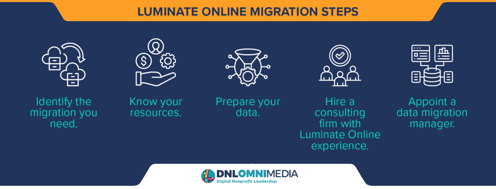 This image and the text below list the steps of conducting a Luminate Online migration.