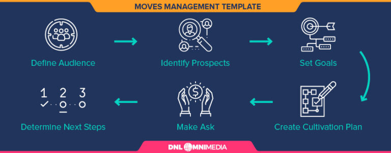 Moves Management: The Guide for Effective Fundraising DNL OmniMedia Inc