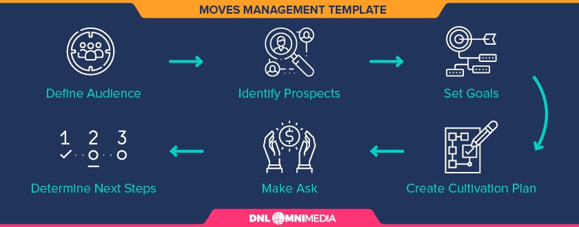 This image shows the moves management template we're about to discuss in this guide.