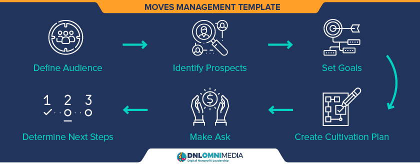 This image offers a template for a nonprofit moves management strategy.