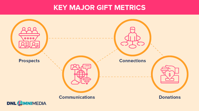 These are the major gift metrics that matter when measuring success.