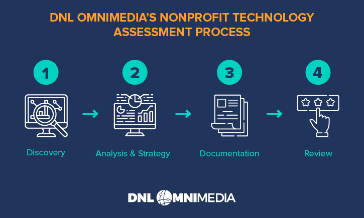 These are the four steps of a nonprofit technology assessment.