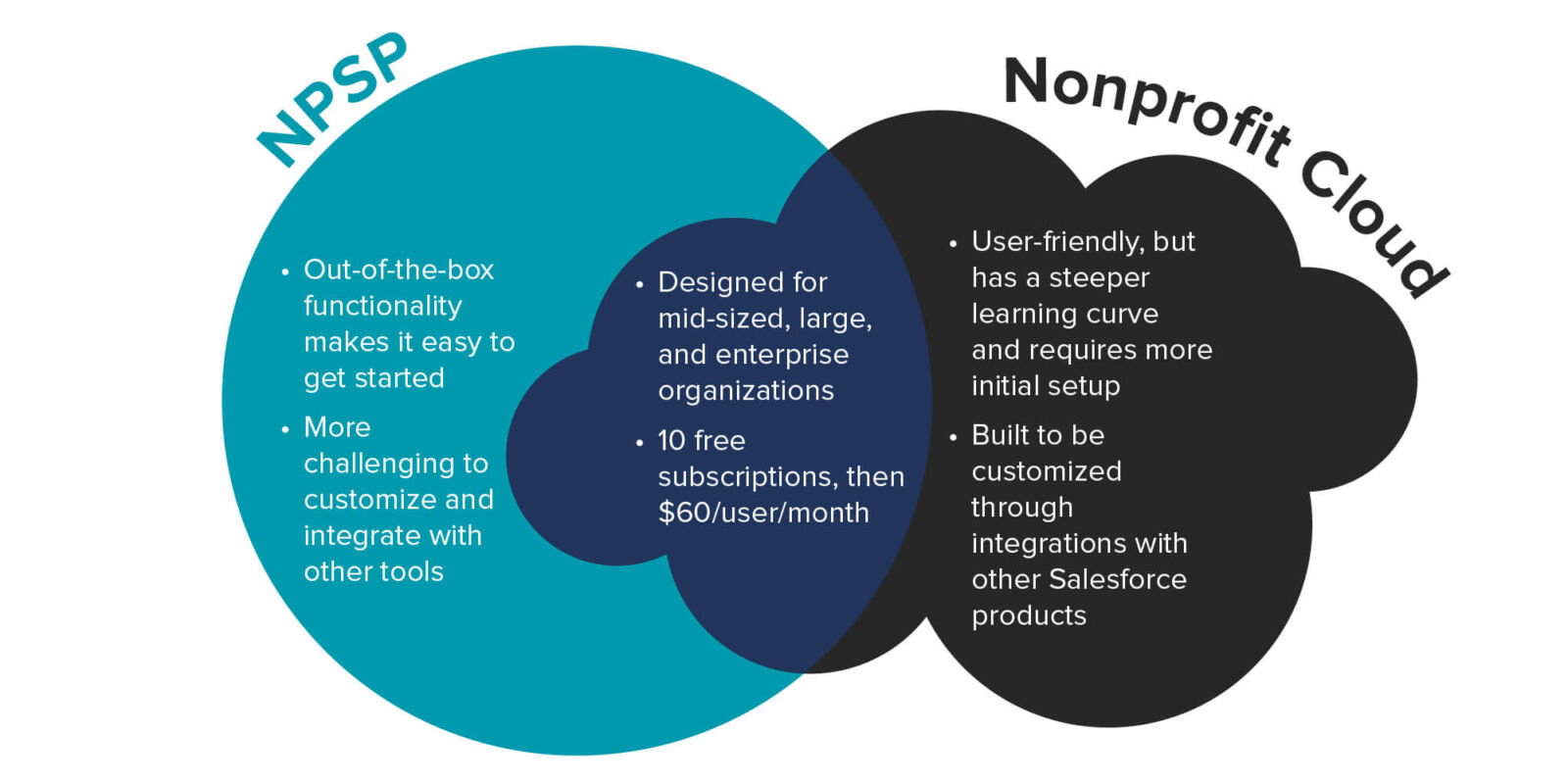 Venn Diagram comparing the similarities and differences between NPSP and Nonprofit Cloud, which are explained in the text below.