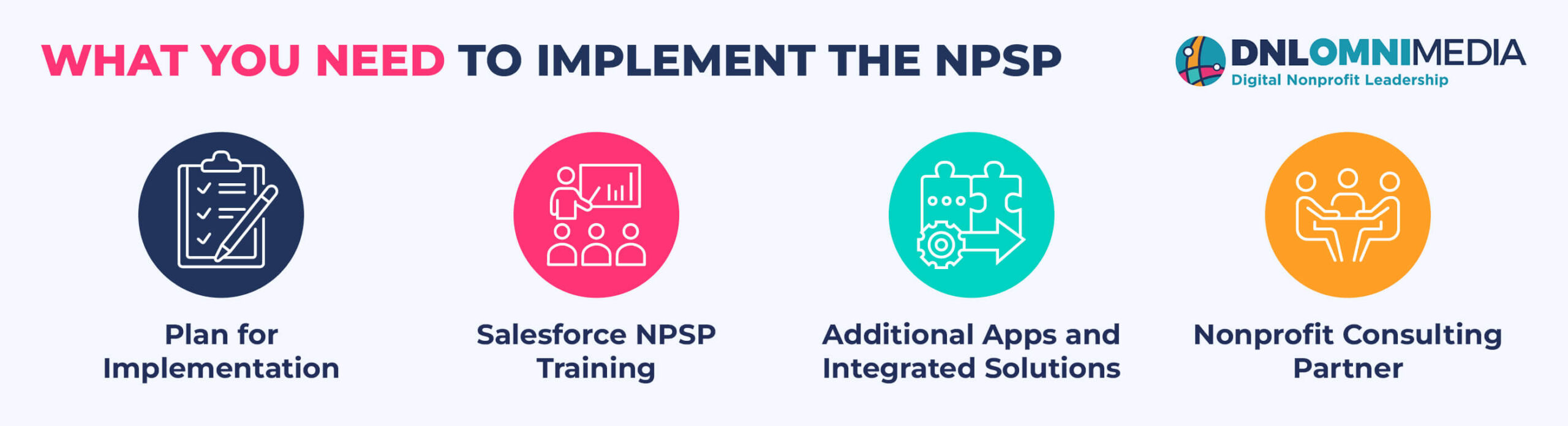 A list of what you’ll need to implement Salesforce NPSP, which is explained in the text below.