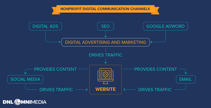 This graphic shows how your nonprofit digital strategy can drive traffic to your website.