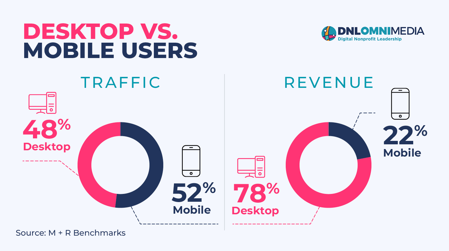 A comparison of desktop vs mobile users traffic and revenue contributions.