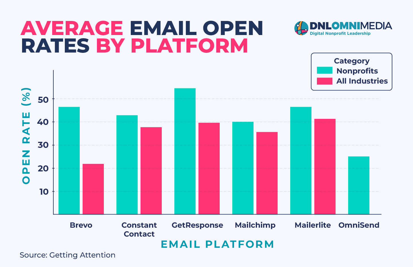 A breakdown of average email open rates by platform.