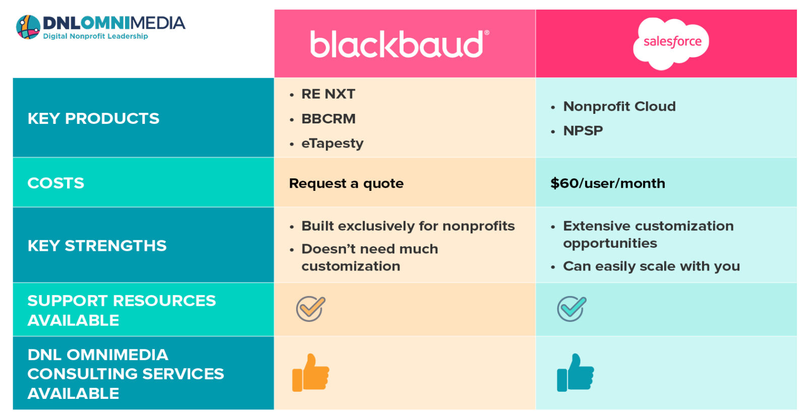 The image sums up the text above, providing an overview of the comparison of Blackbaud vs. Salesforce.