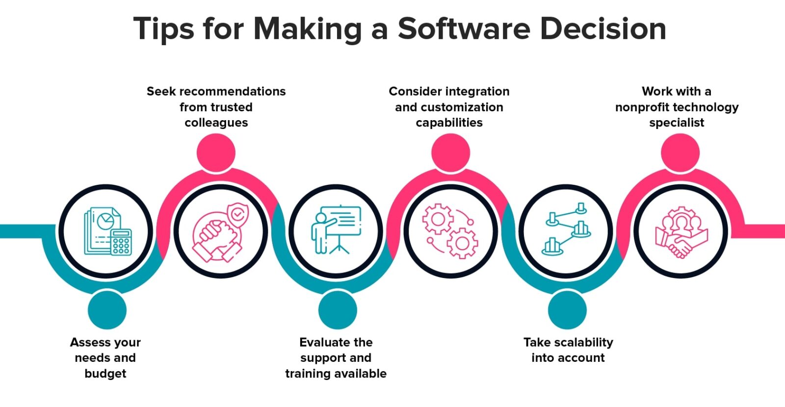 This image and the text below give some tips for making your own software provider decision.