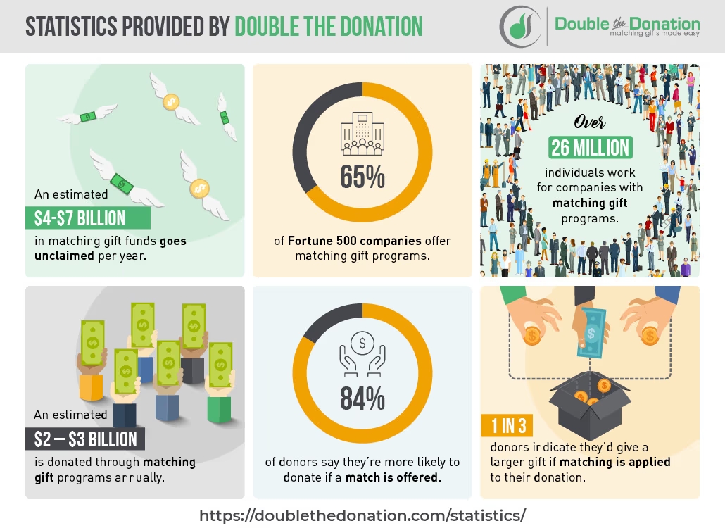 An infographic with a variety of matching gift statistics depicted, written out below.