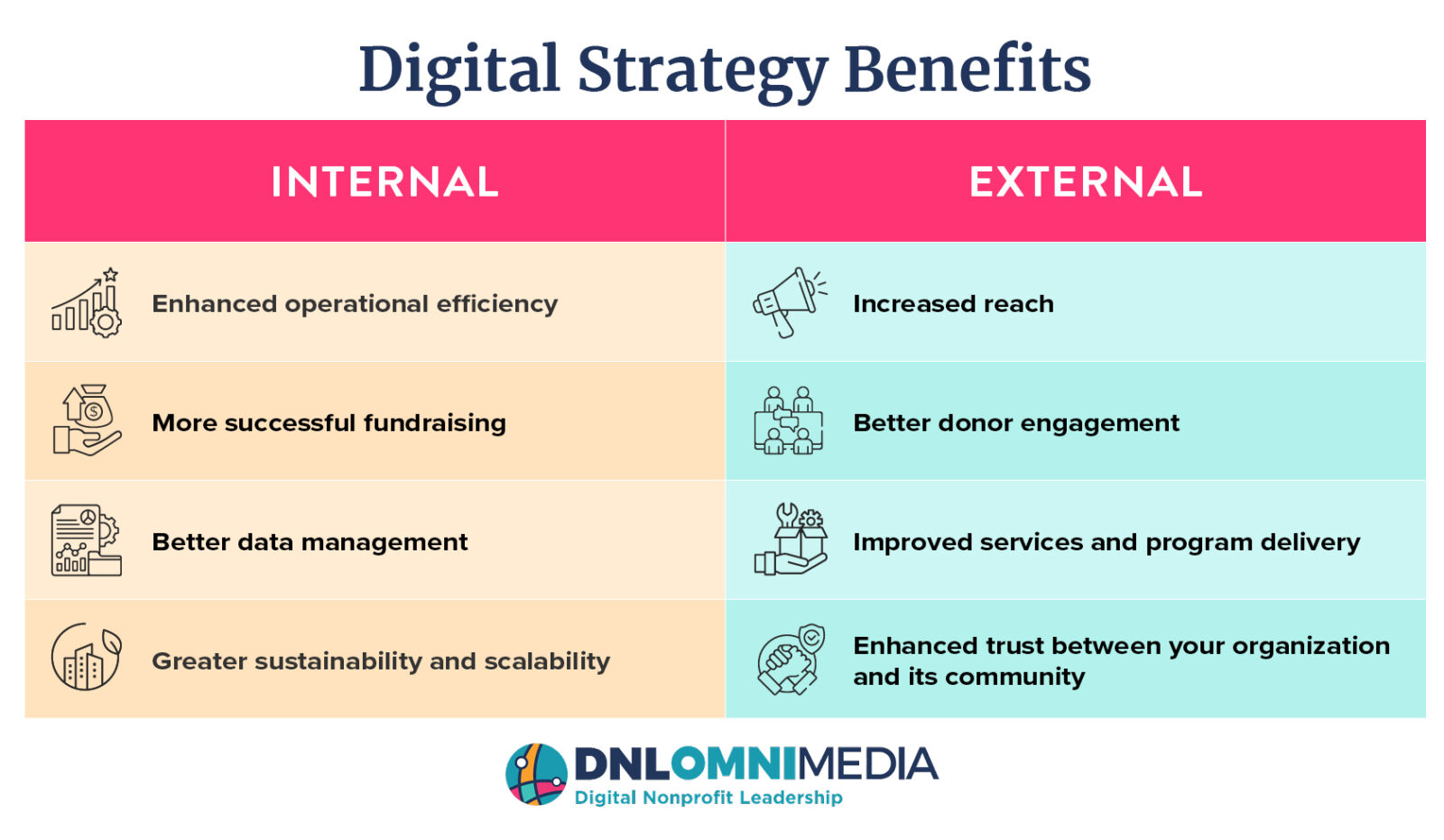 This image and the text below list the external and internal benefits of having a nonprofit digital strategy.