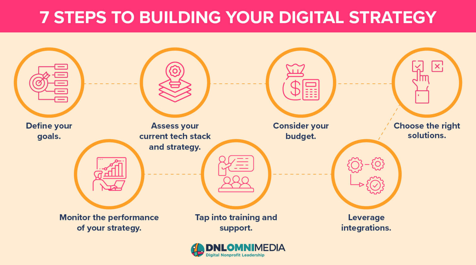 This image and the text below list the steps to designing your own nonprofit digital strategy. 