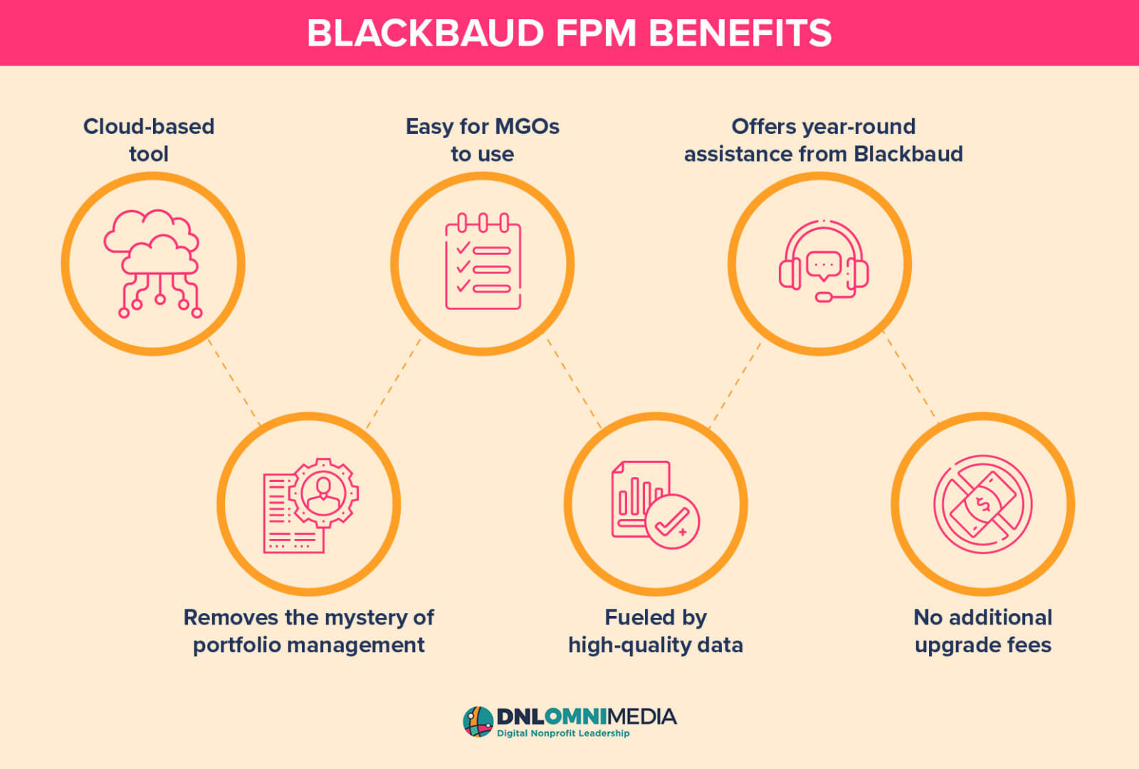 This image and the text below list the benefits of using Blackbaud FPM.