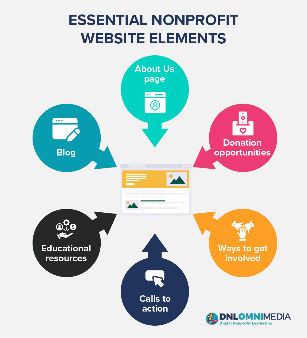 This image and the text below list essential elements to include on a nonprofit website.