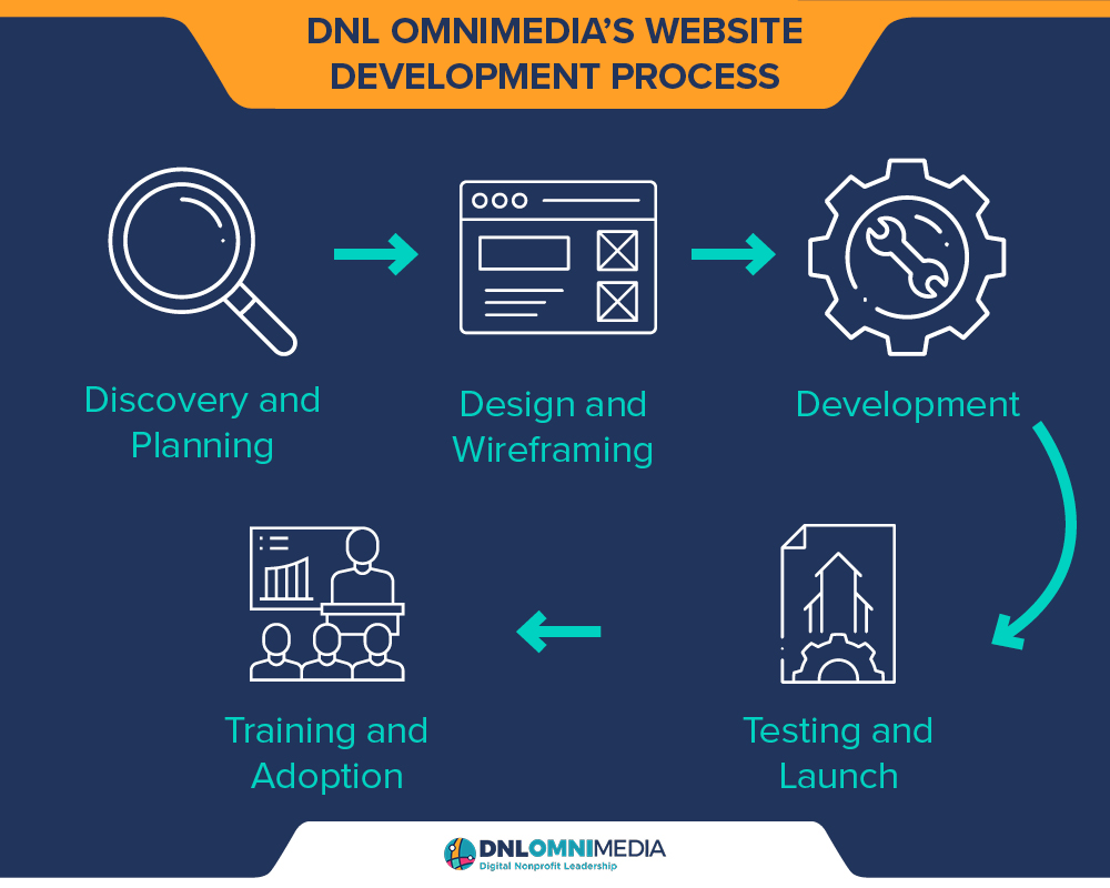 This image and the text below list the milestones in DNL OmniMedia's nonprofit website design process.