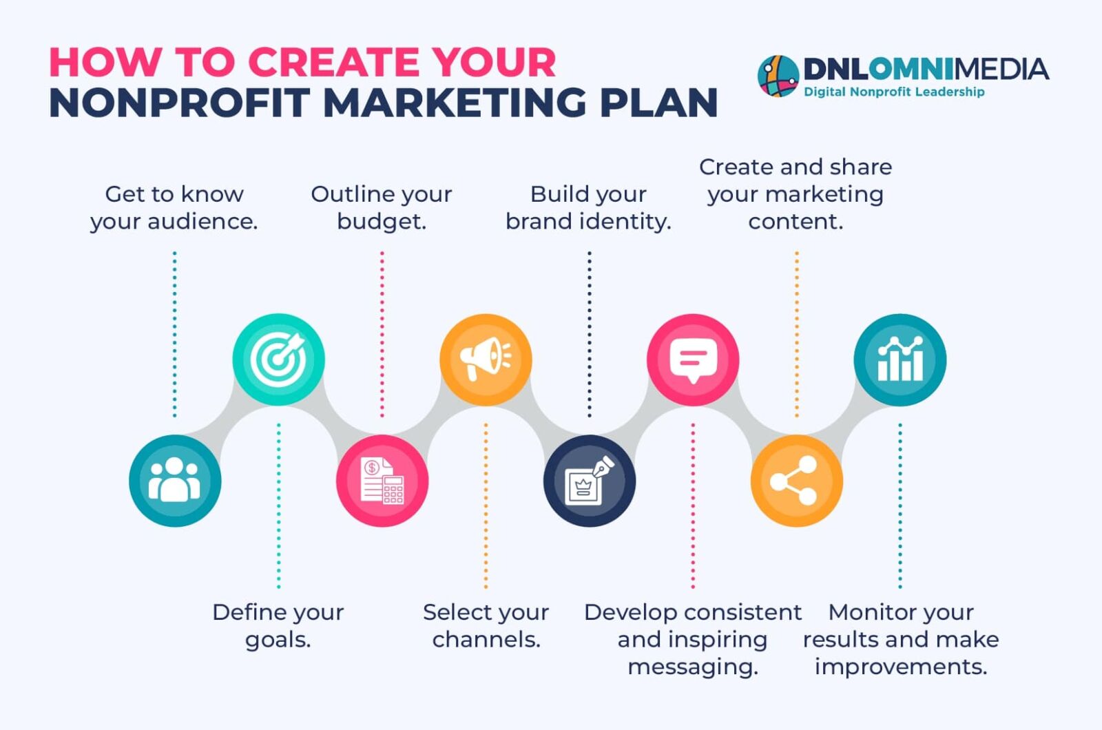 This image and the text below list the steps to creating your own nonprofit marketing plan.