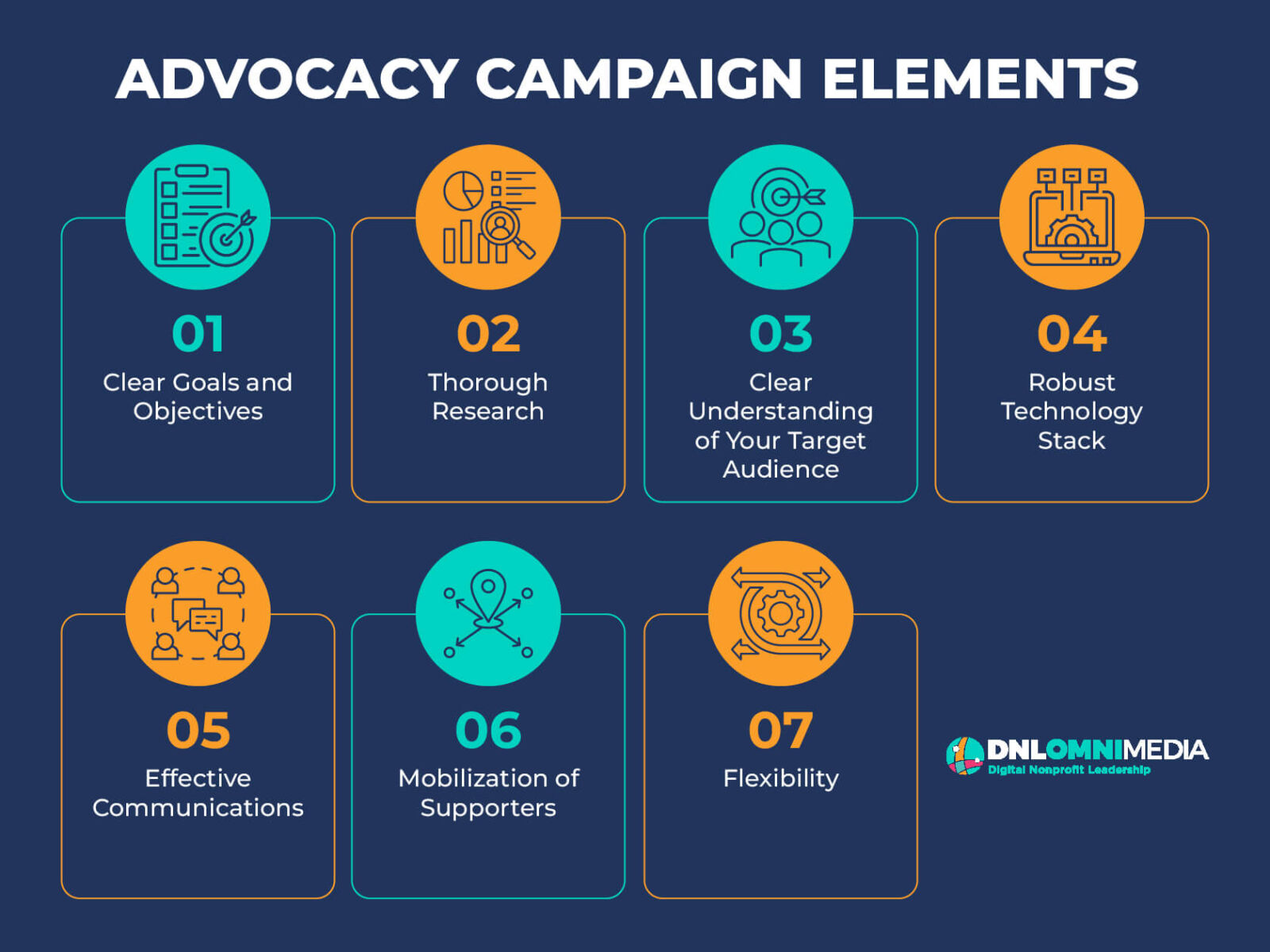 This image and the text below list some critical elements of a nonprofit advocacy campaign.