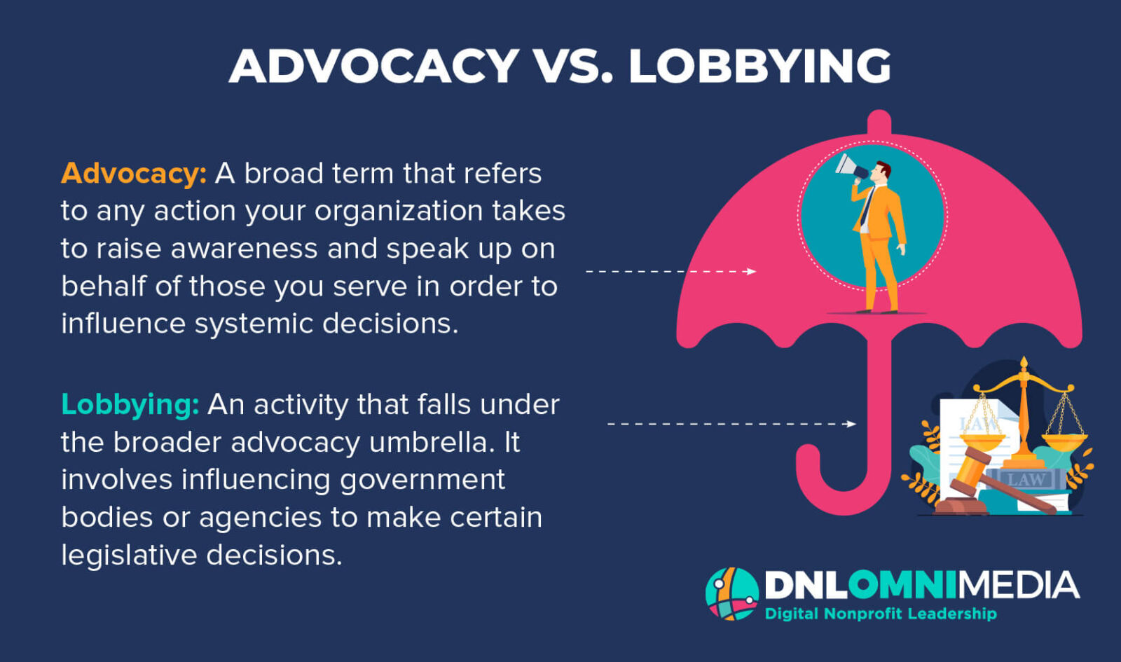 This image and the text below explain the difference between advocacy and lobbying.