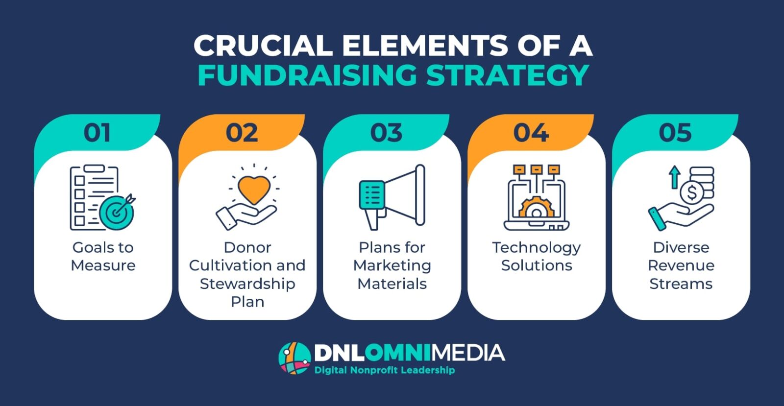 This image and the text below list crucial elements of a nonprofit fundraising strategy.