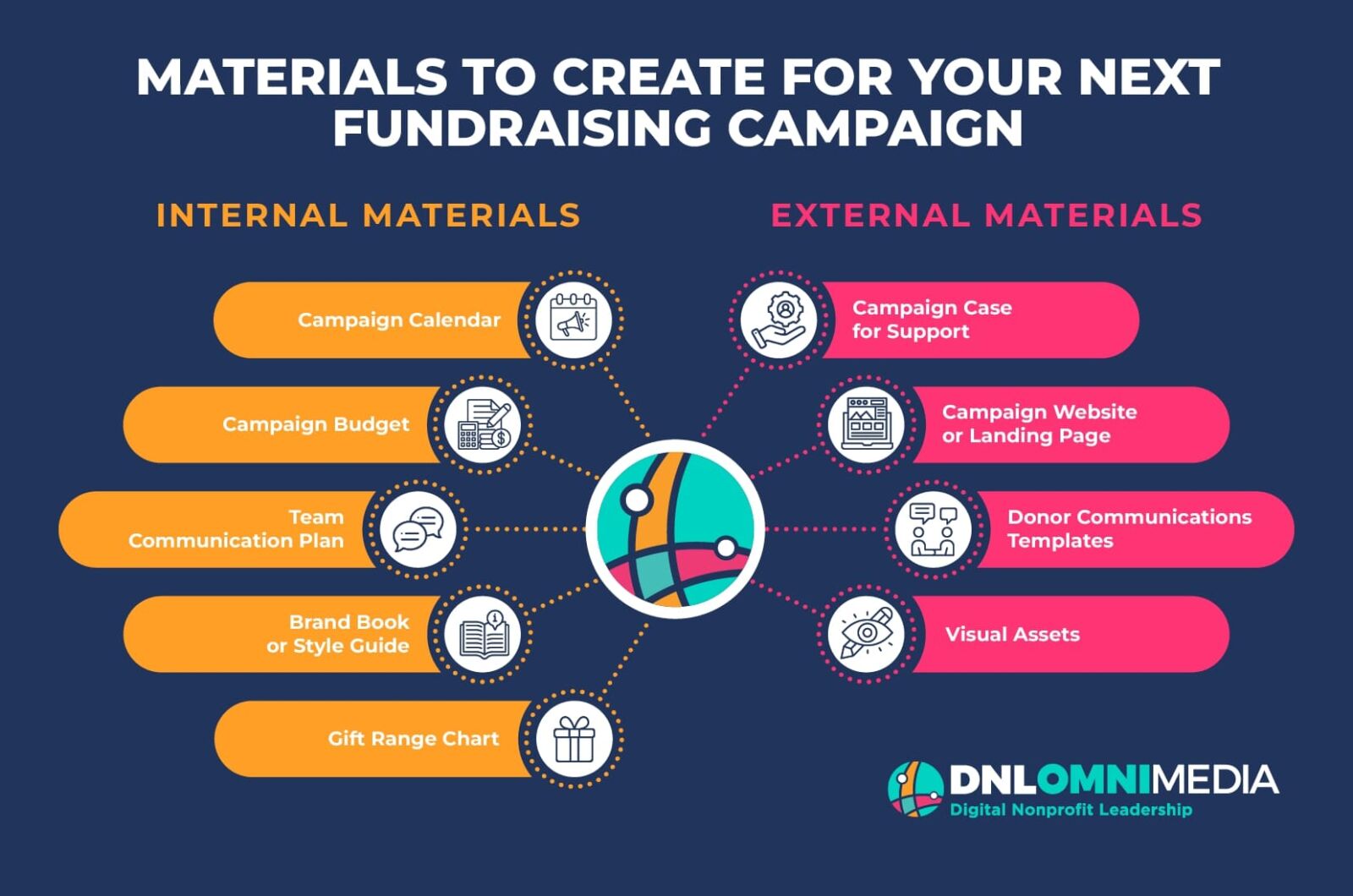 This image and the text below describe internal and external campaign materials to create for your next fundraising campaign.