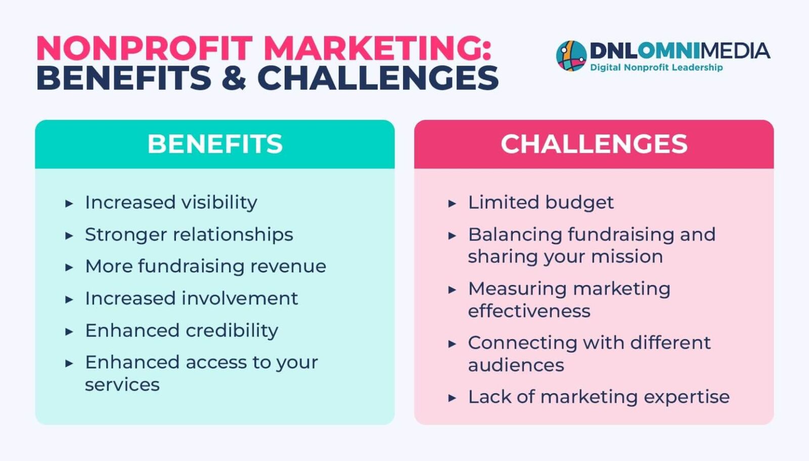 This image lists some benefits and challenges of nonprofit marketing, explained in the text above.