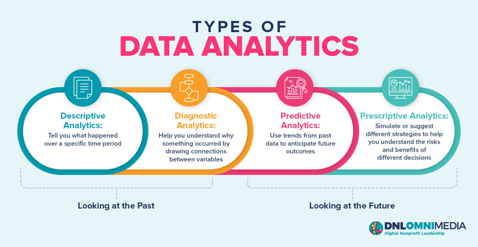 This image and the text below describe four different types of data analytics.