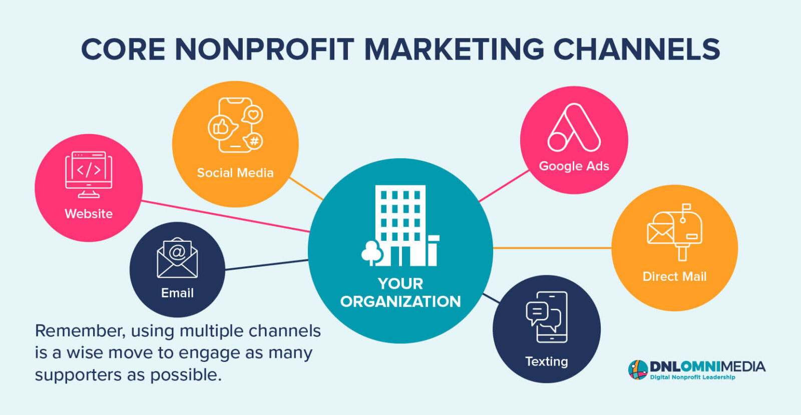 This image and the text below list some core nonprofit marketing channels.