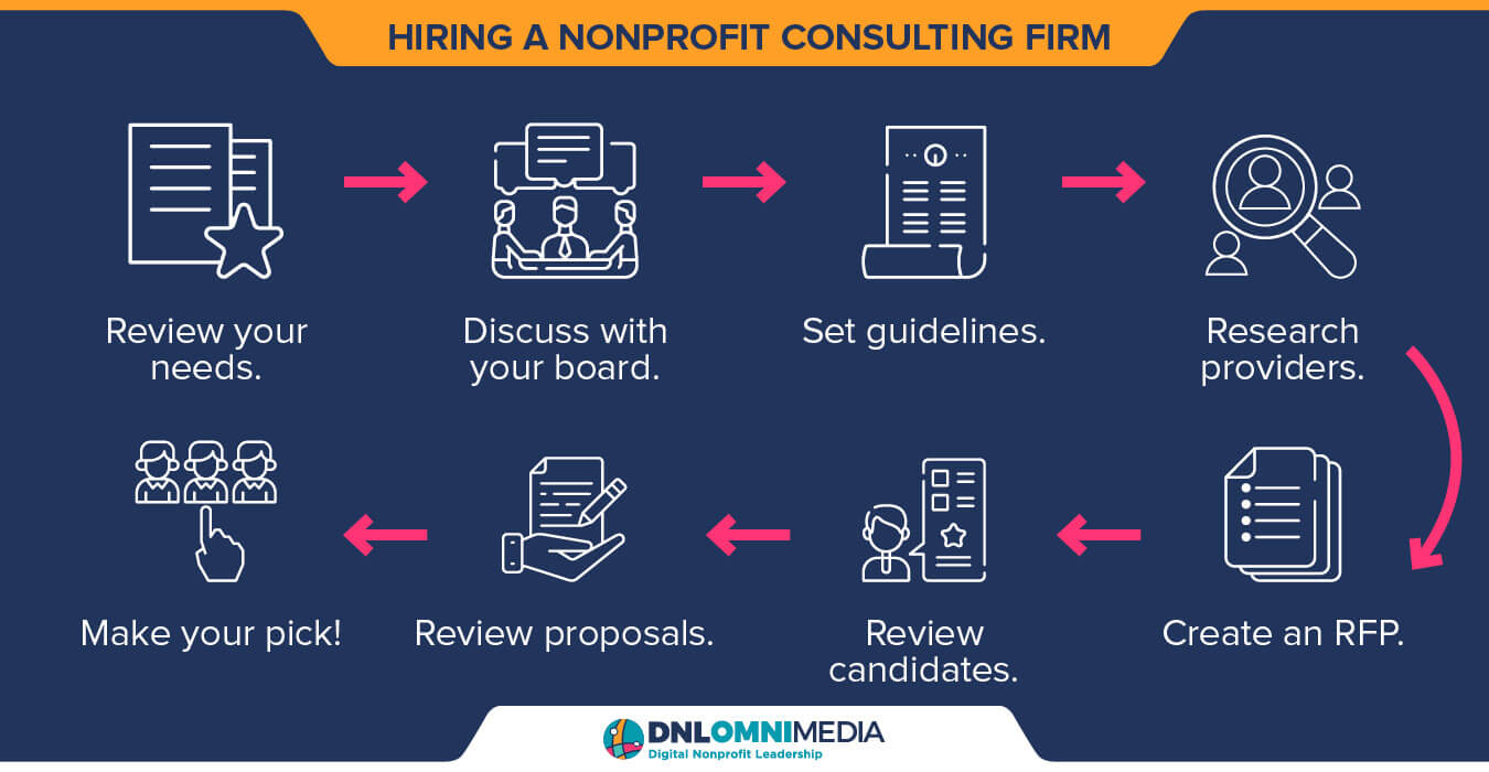 This image and the text below outline the steps for hiring a nonprofit marketing consultant.