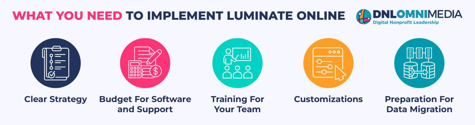 This image lists everything you need to implement Luminate Online, which is detailed in the text below