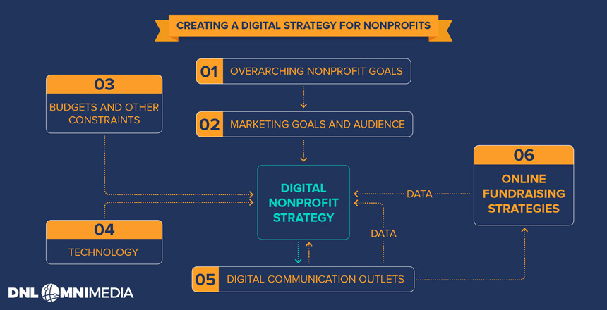 Creating A Nonprofit Digital Strategy 7 Steps For Success Dnl